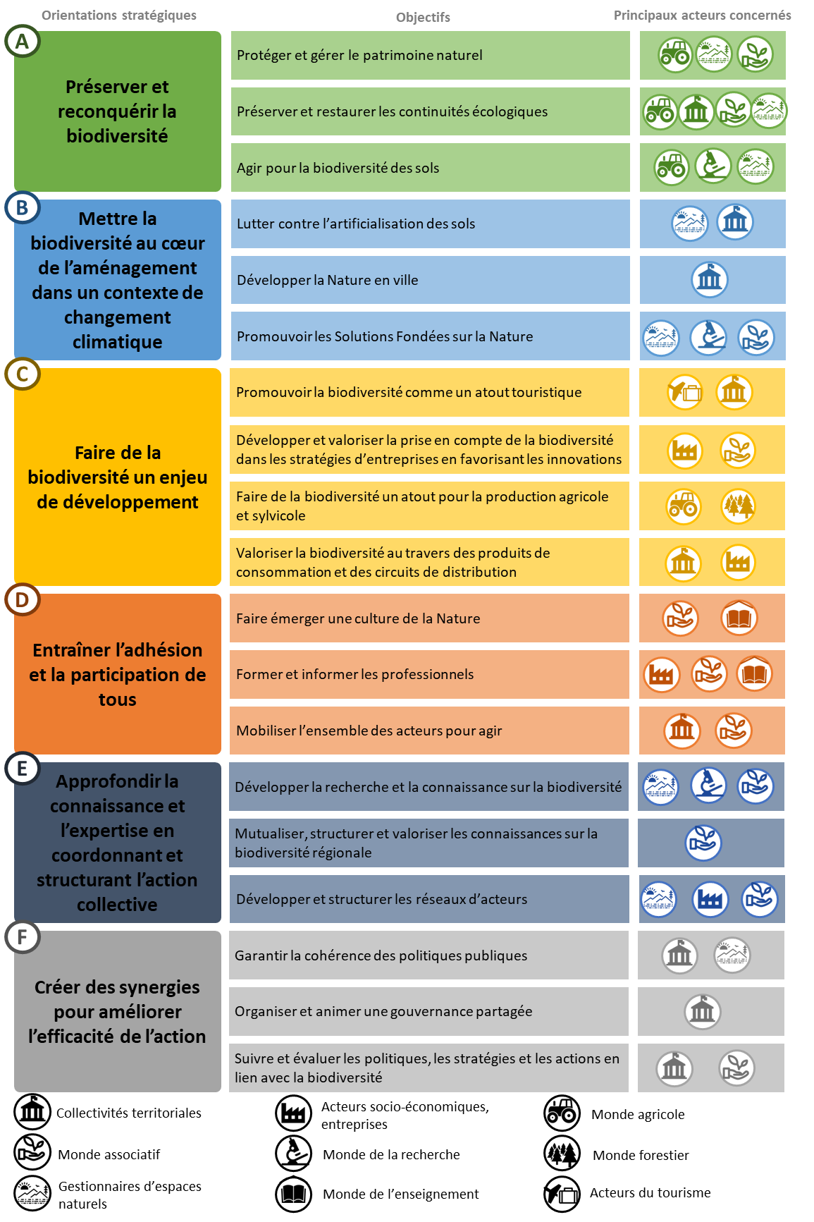 Les orientations stratégiques de la SRB, leurs objectifs et les thématiques qui s’y rapportent - Source I Care & Consult