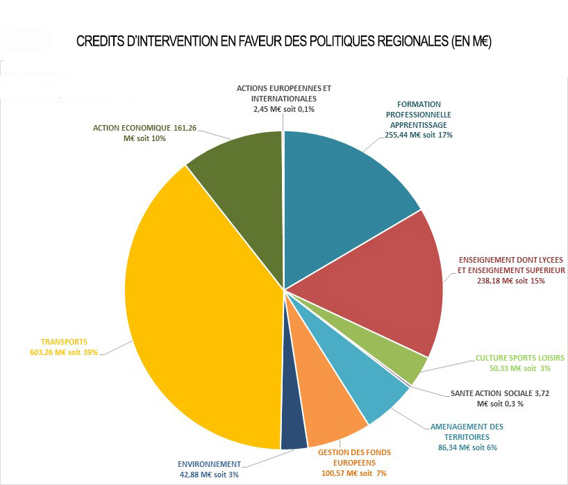 Crédits d’intervention en faveur des politiques régionales (en M€)