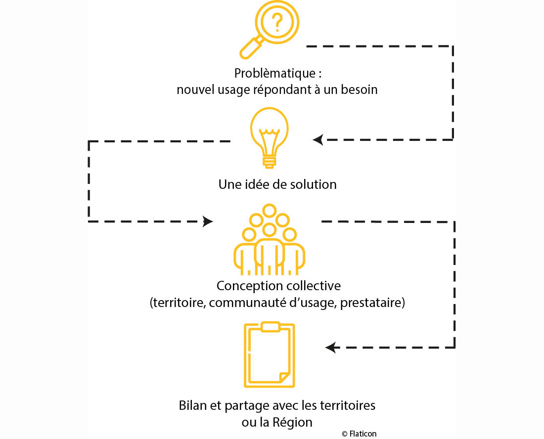 Usages numériques - DR