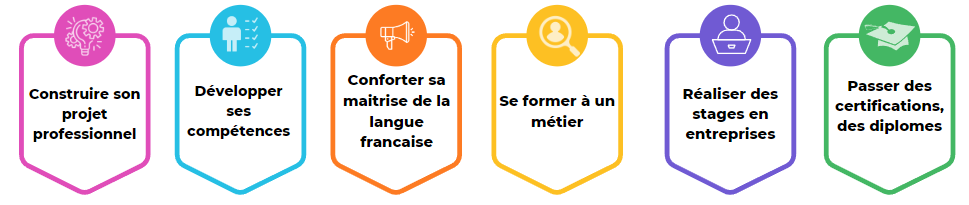 Programme régional de formations