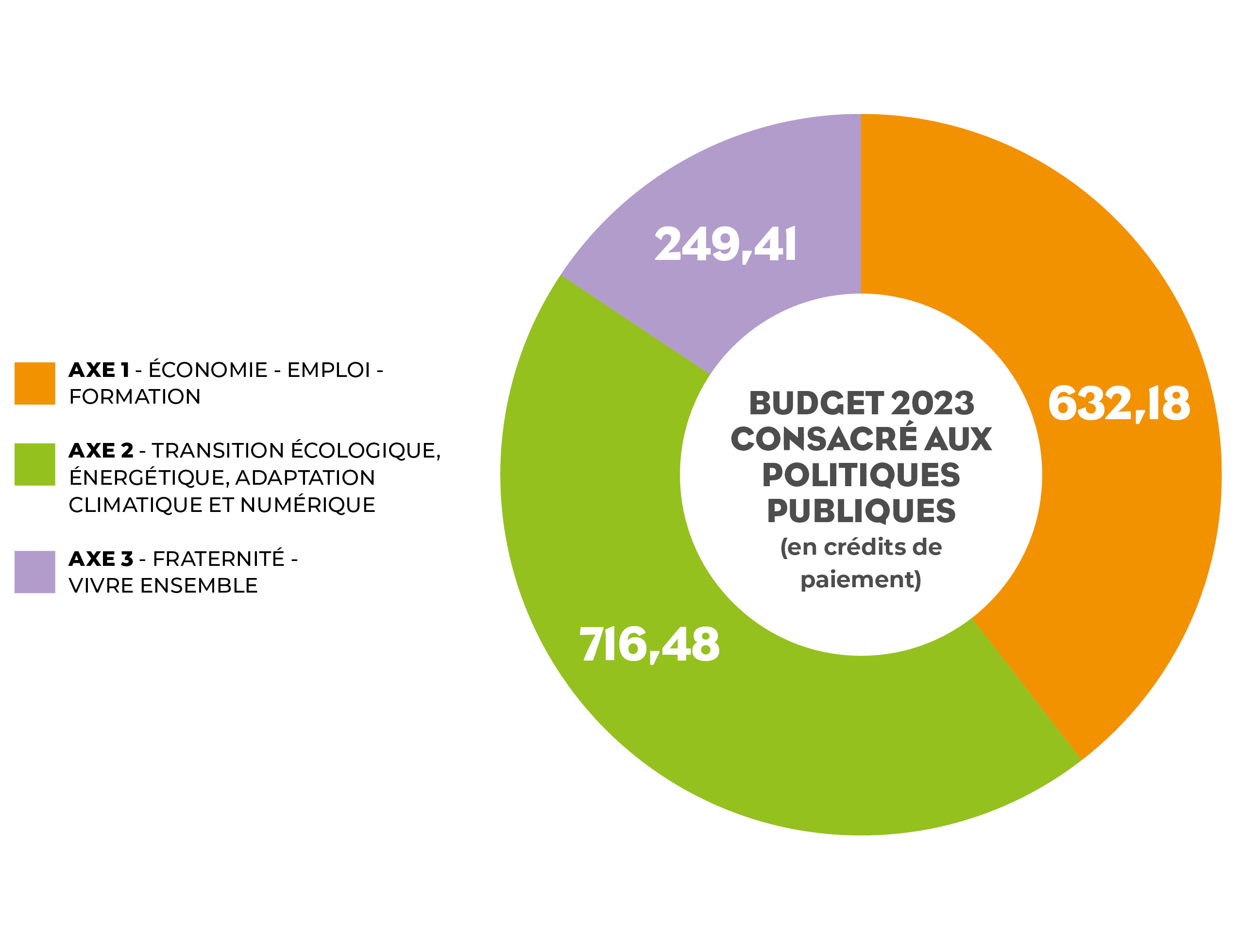 Budget 2023