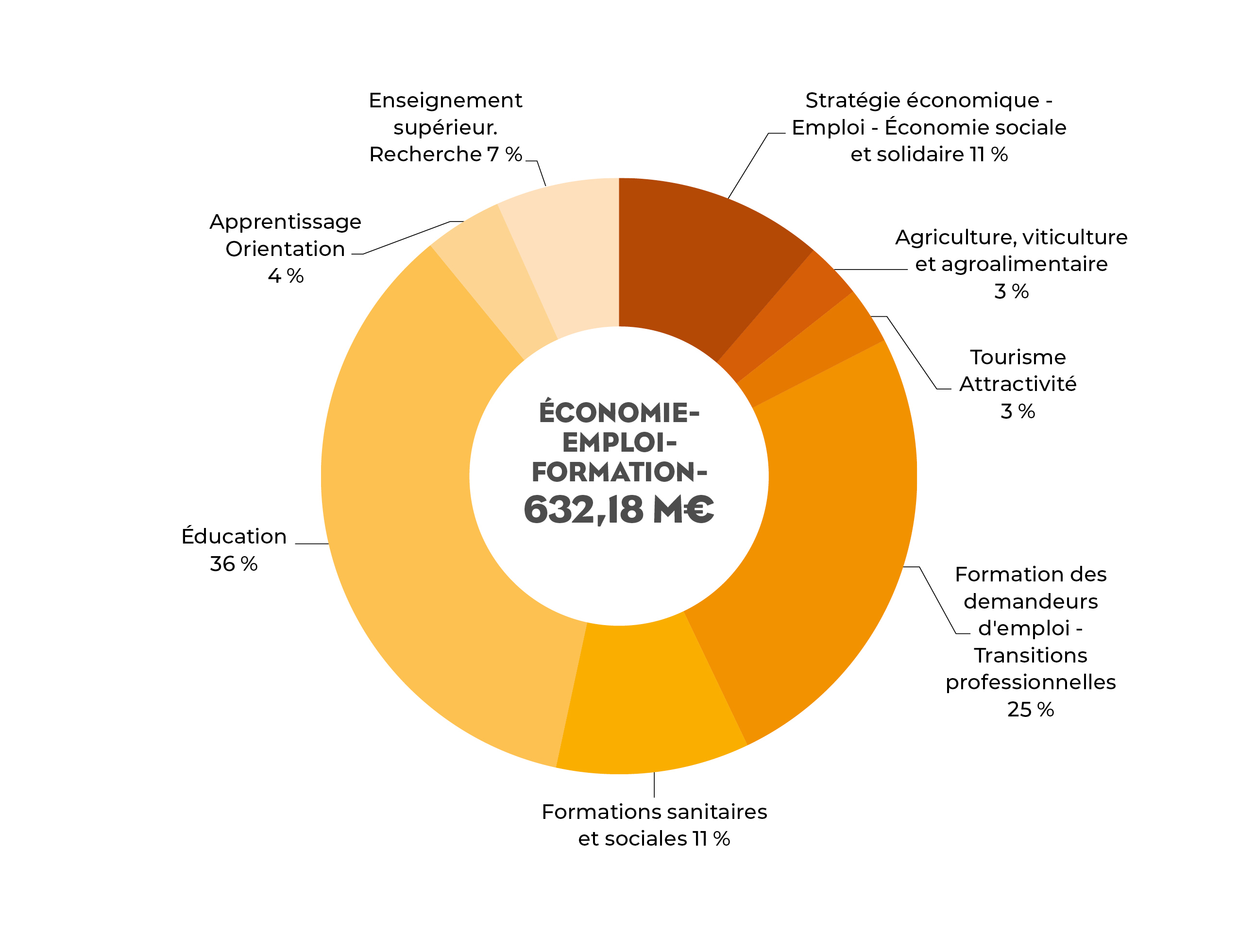 Budget 2023 : économie emploi formation