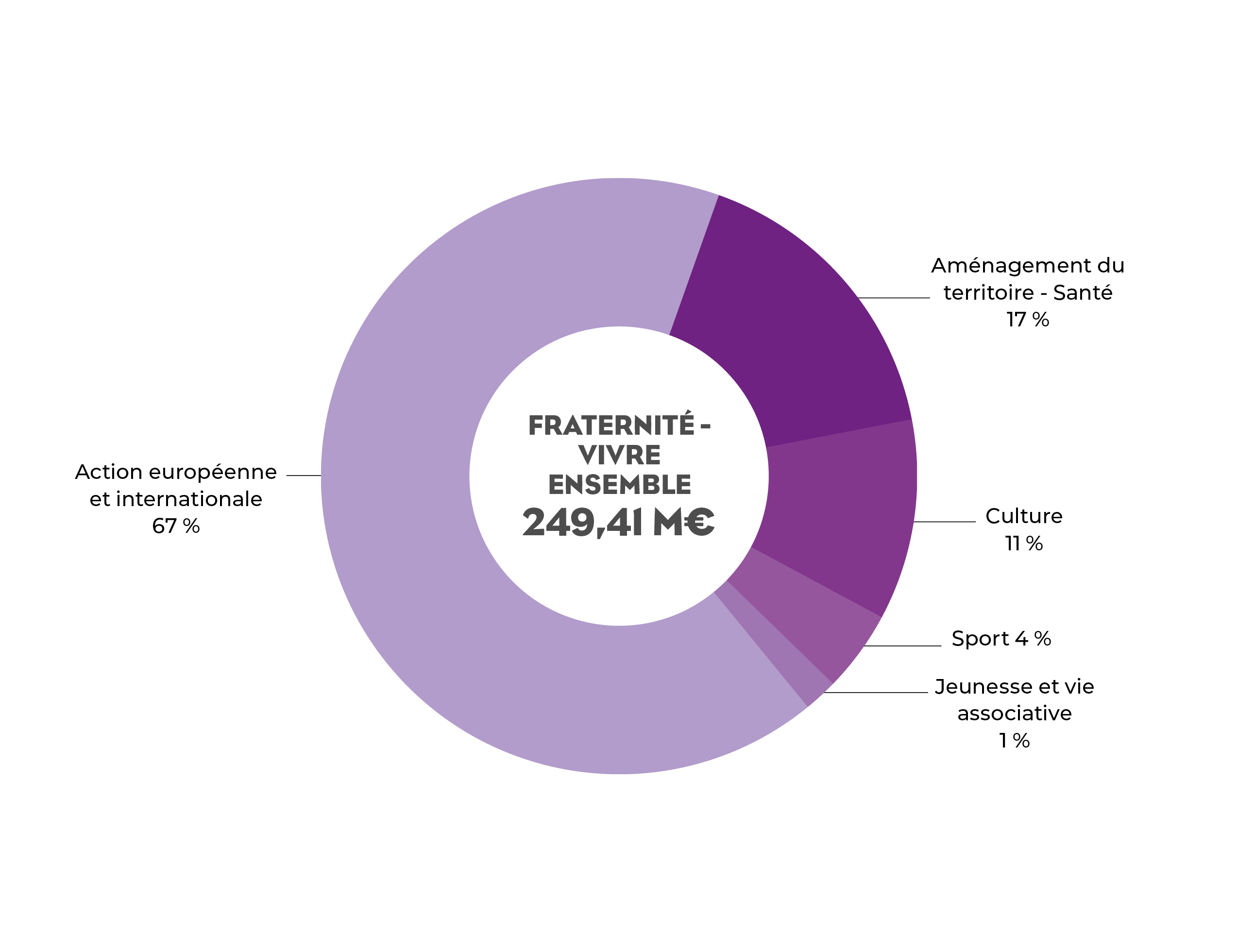 Budget 2023 : fraternité, vivre ensemble