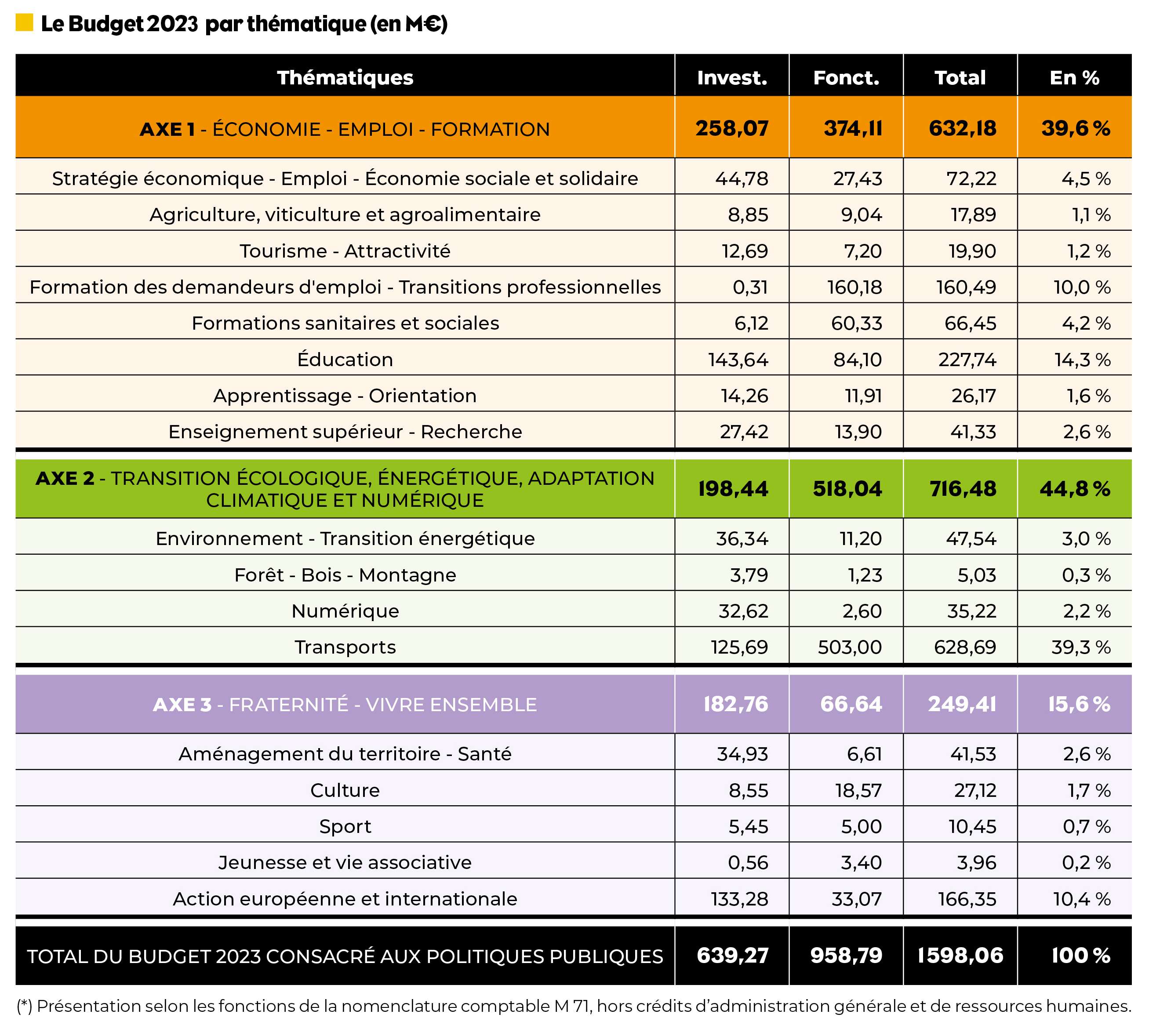 Budget 2023 par thématiques