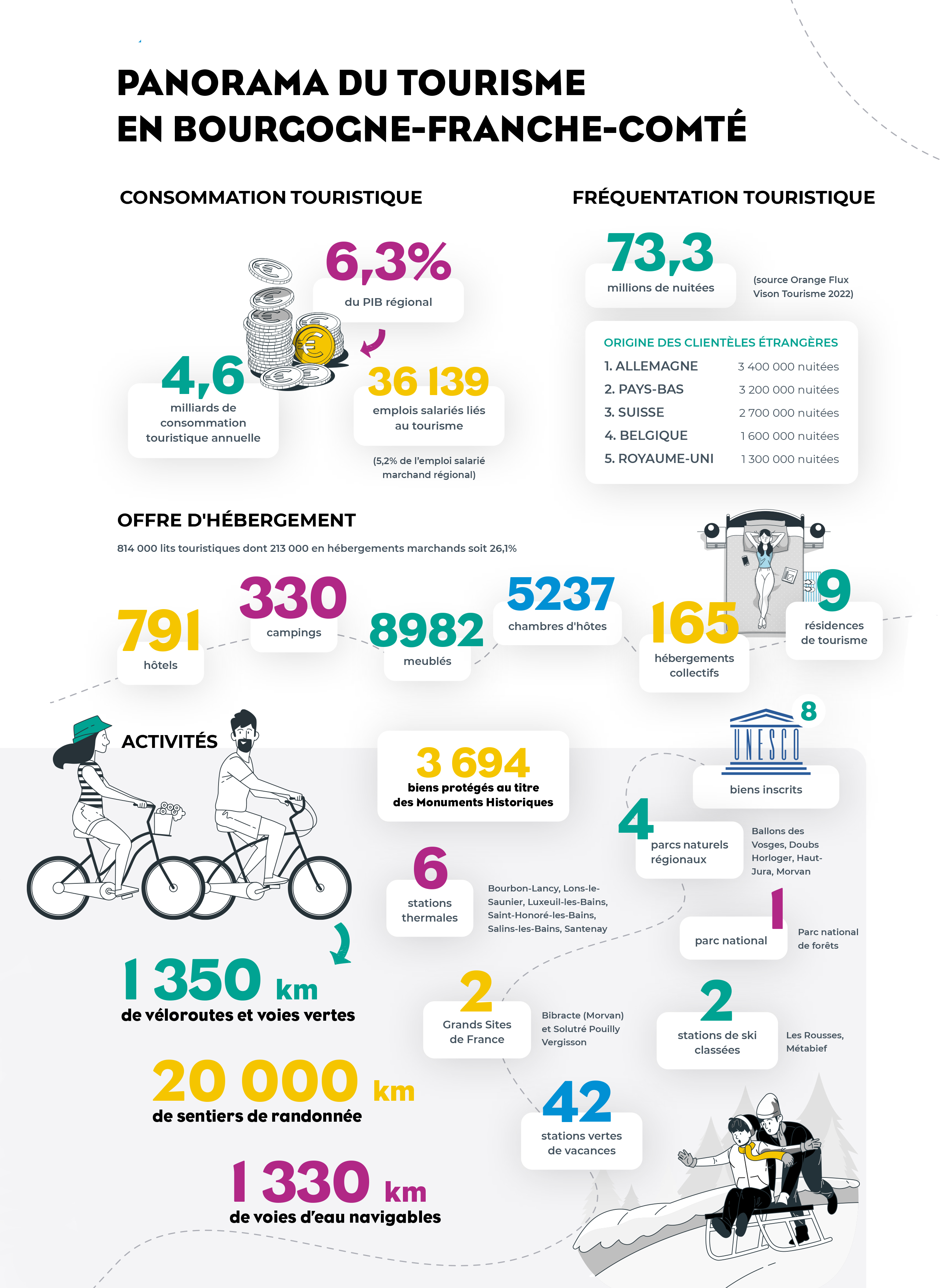 Panorama tourisme 2024