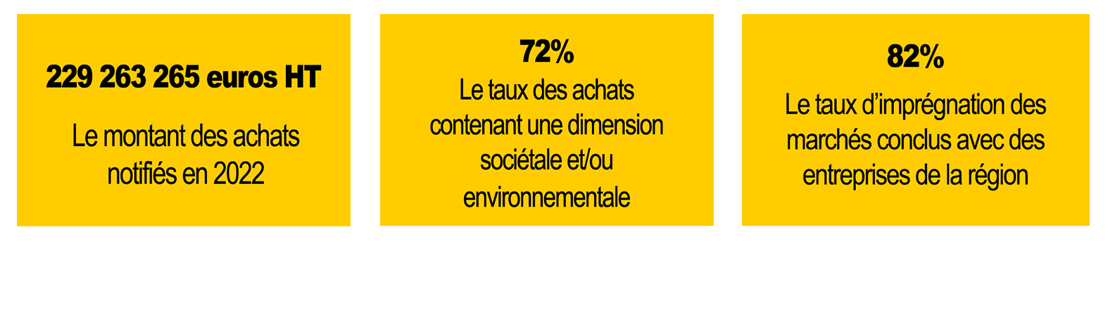 Les achats de la Région en 2022