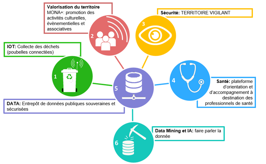 Territoire intelligent